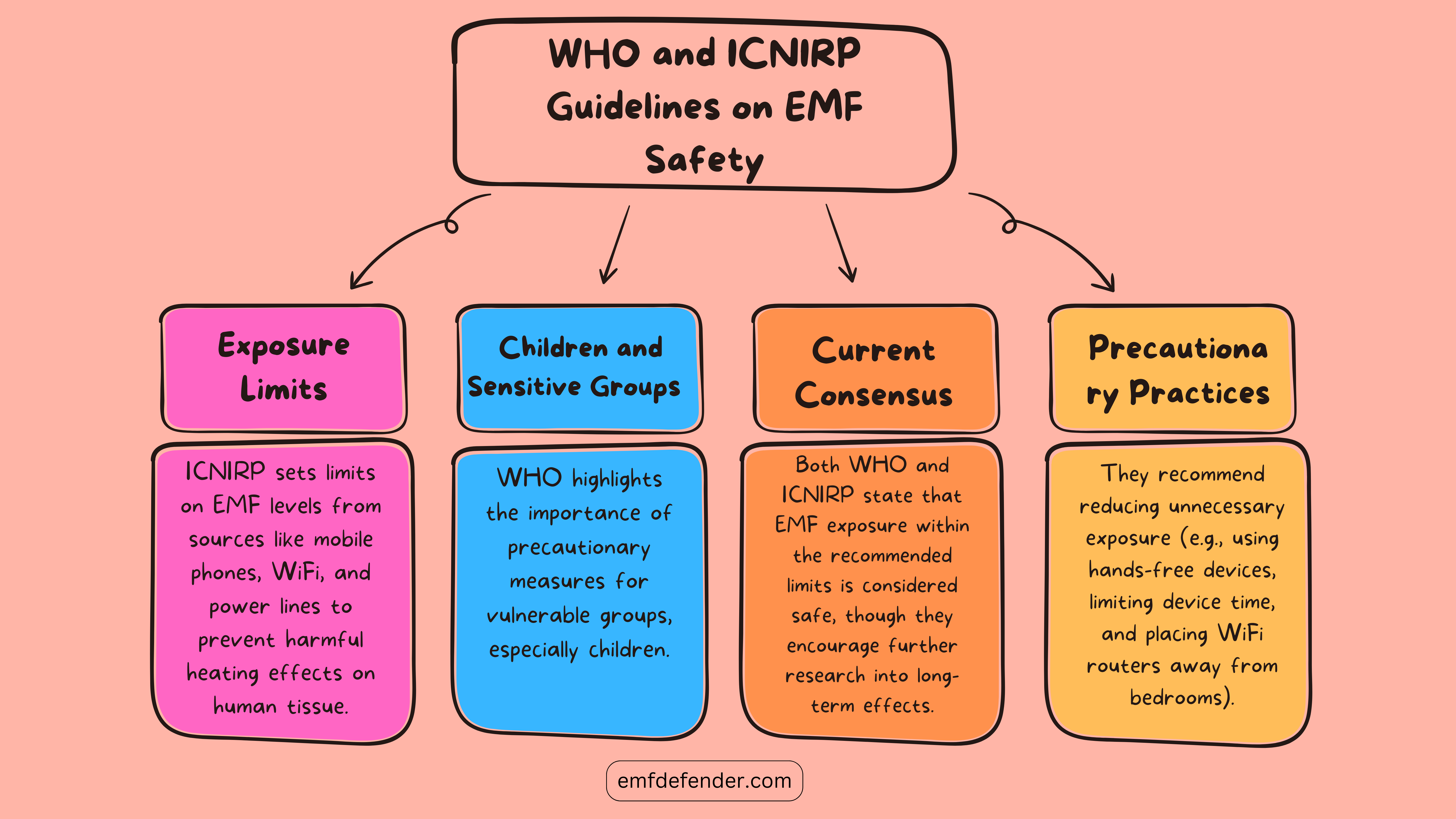 WHO & ICNIRP Guidelines on EMF Safety
