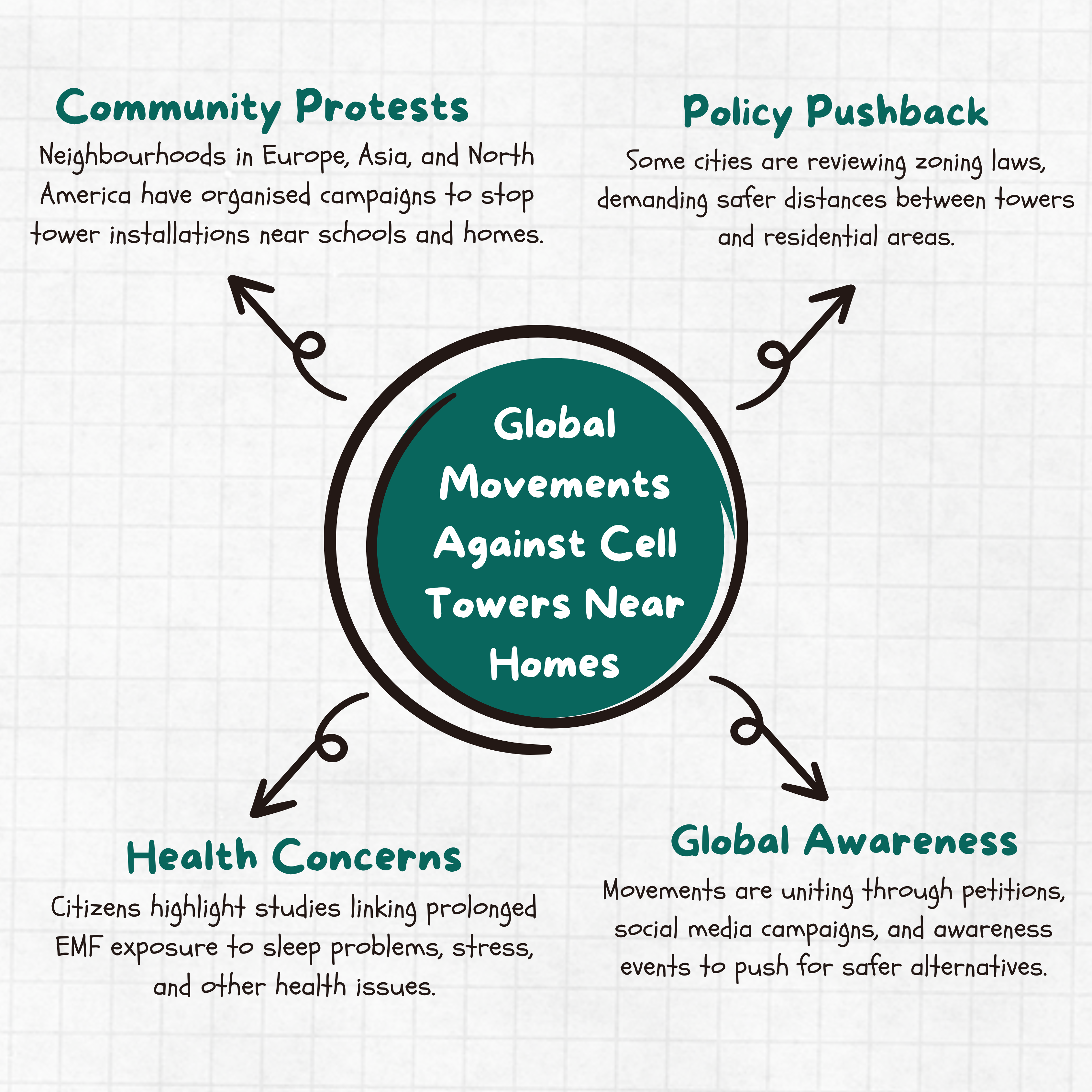 Global Movements Against Cell Towers Near Homes