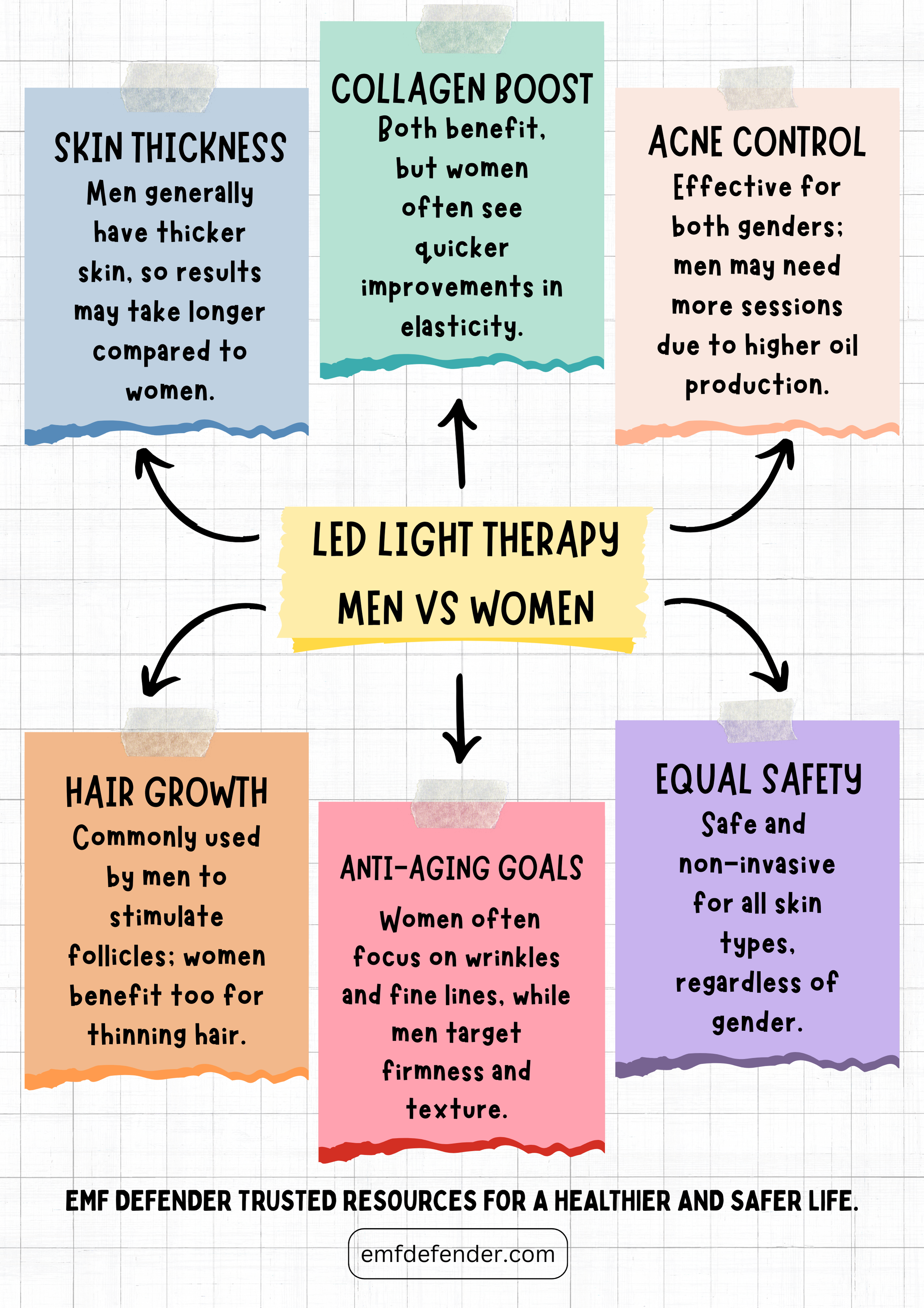 LED Light Therapy: Men vs Women