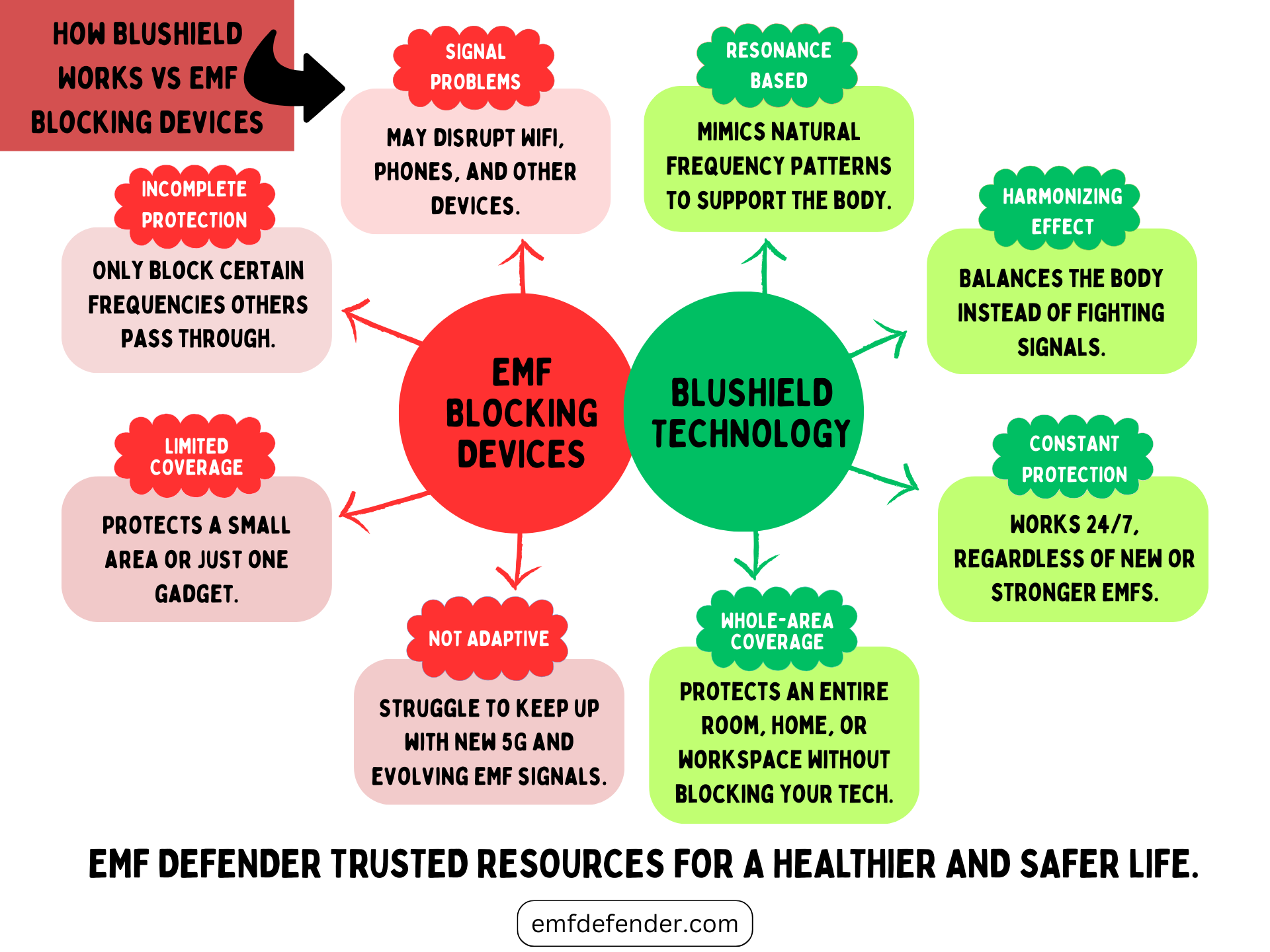 EMF Blocking Devices vs Blushield Technology